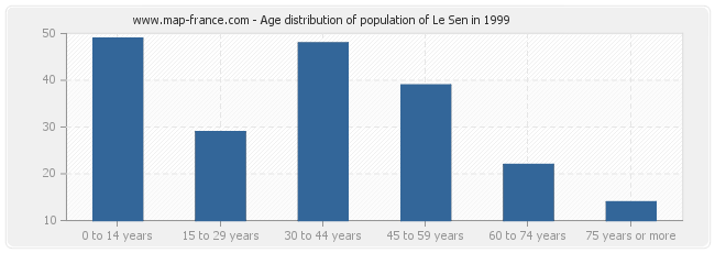 Age distribution of population of Le Sen in 1999